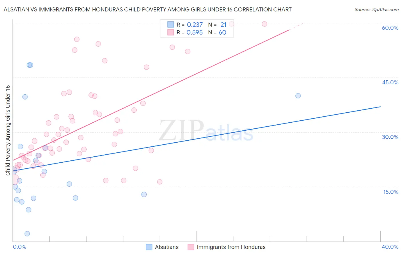 Alsatian vs Immigrants from Honduras Child Poverty Among Girls Under 16
