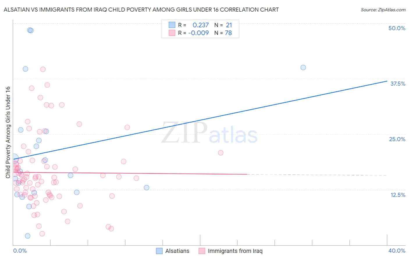 Alsatian vs Immigrants from Iraq Child Poverty Among Girls Under 16