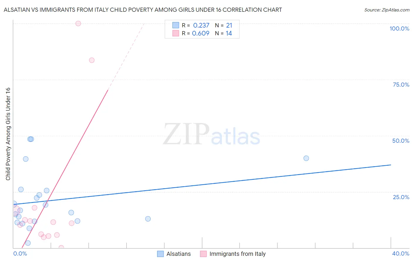 Alsatian vs Immigrants from Italy Child Poverty Among Girls Under 16
