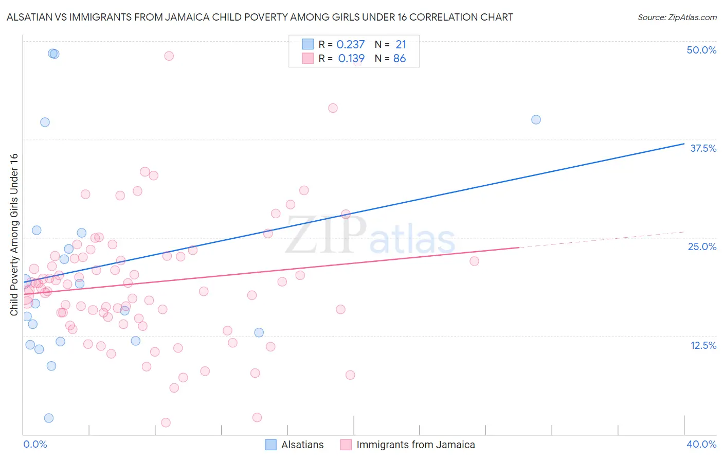 Alsatian vs Immigrants from Jamaica Child Poverty Among Girls Under 16
