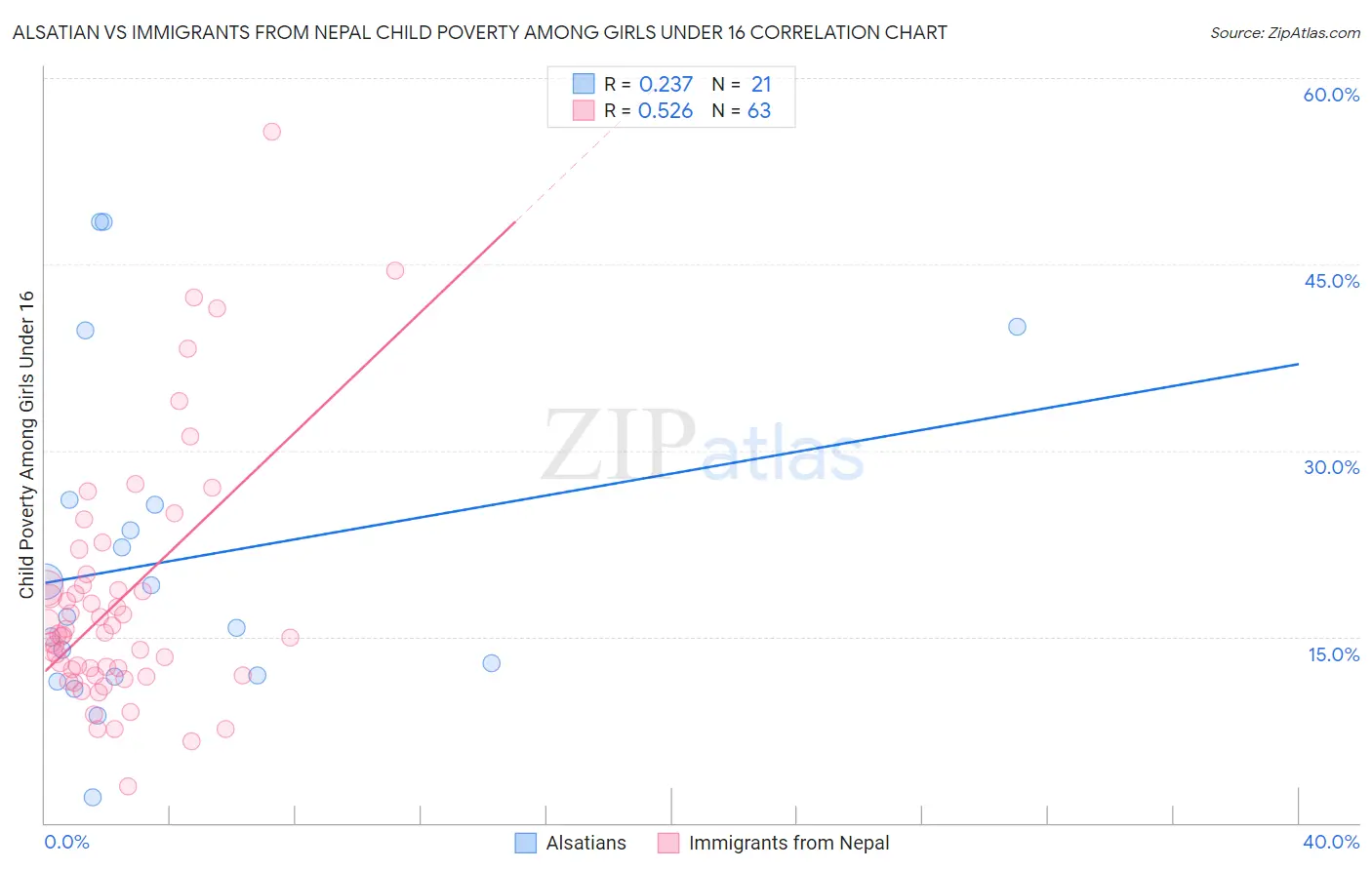 Alsatian vs Immigrants from Nepal Child Poverty Among Girls Under 16