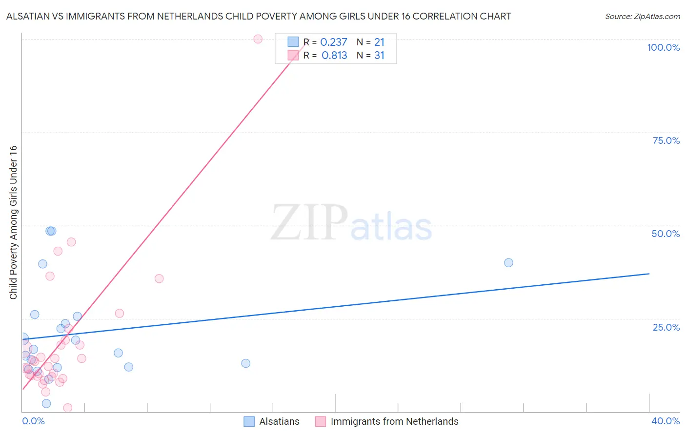 Alsatian vs Immigrants from Netherlands Child Poverty Among Girls Under 16