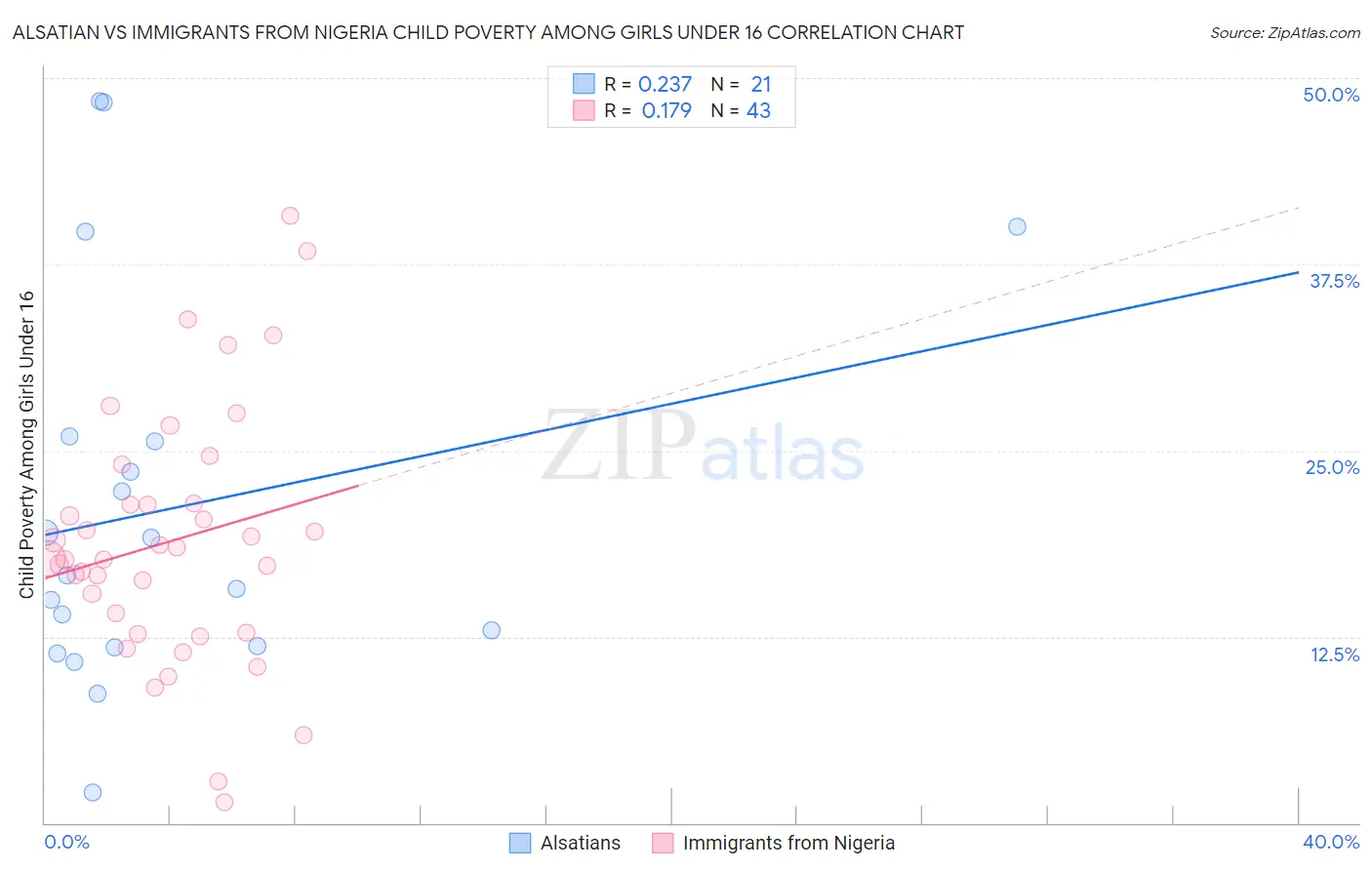 Alsatian vs Immigrants from Nigeria Child Poverty Among Girls Under 16