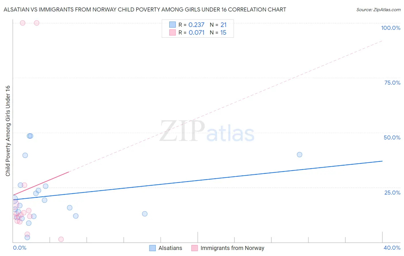 Alsatian vs Immigrants from Norway Child Poverty Among Girls Under 16