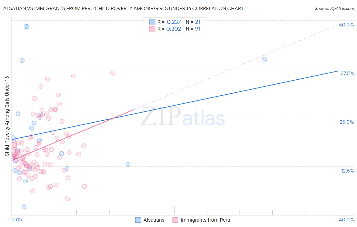 Alsatian vs Immigrants from Peru Child Poverty Among Girls Under 16