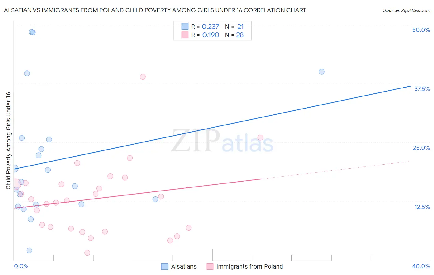 Alsatian vs Immigrants from Poland Child Poverty Among Girls Under 16