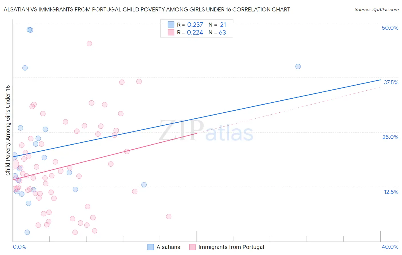 Alsatian vs Immigrants from Portugal Child Poverty Among Girls Under 16