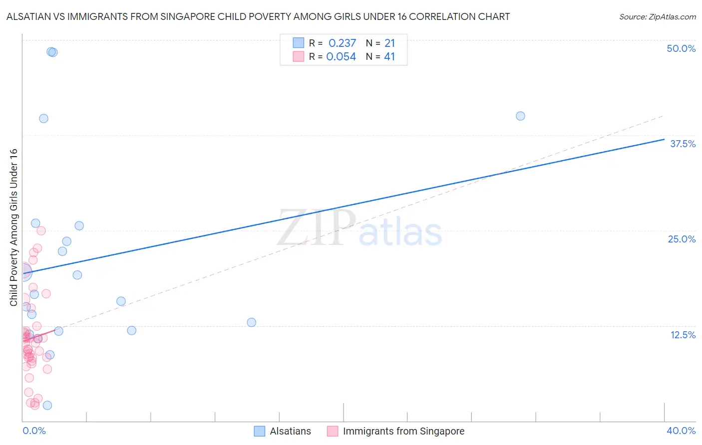 Alsatian vs Immigrants from Singapore Child Poverty Among Girls Under 16