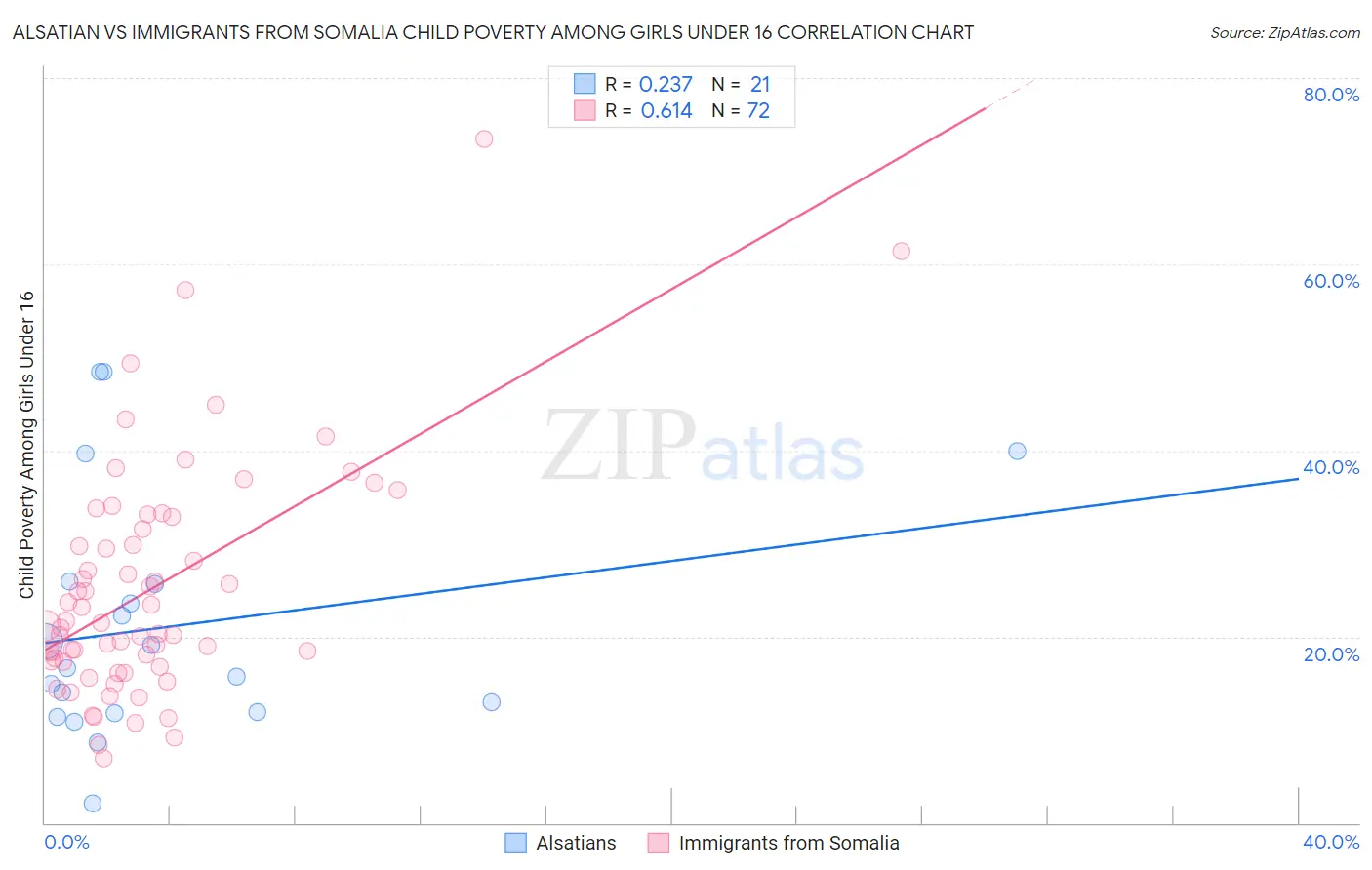 Alsatian vs Immigrants from Somalia Child Poverty Among Girls Under 16