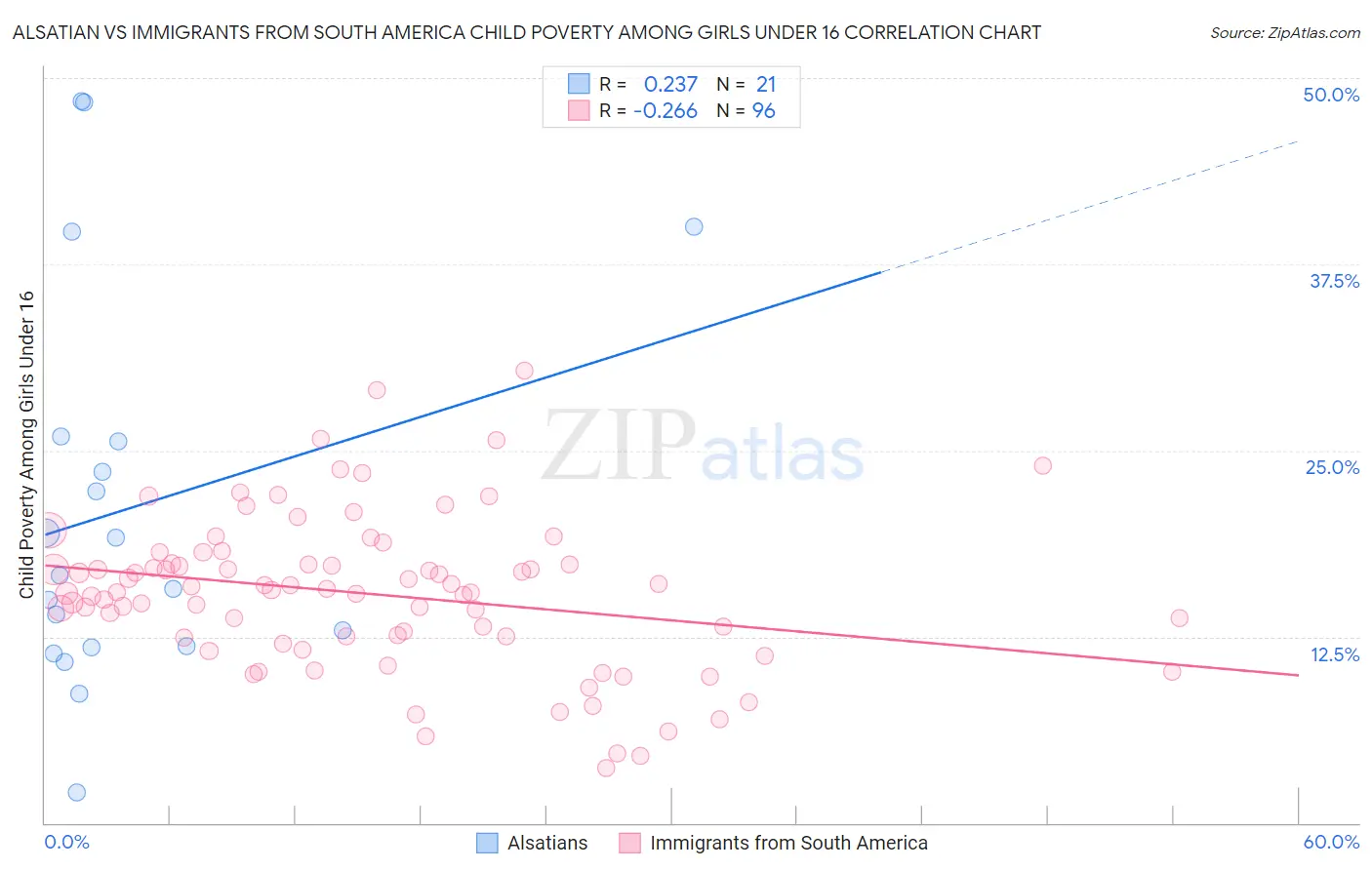 Alsatian vs Immigrants from South America Child Poverty Among Girls Under 16