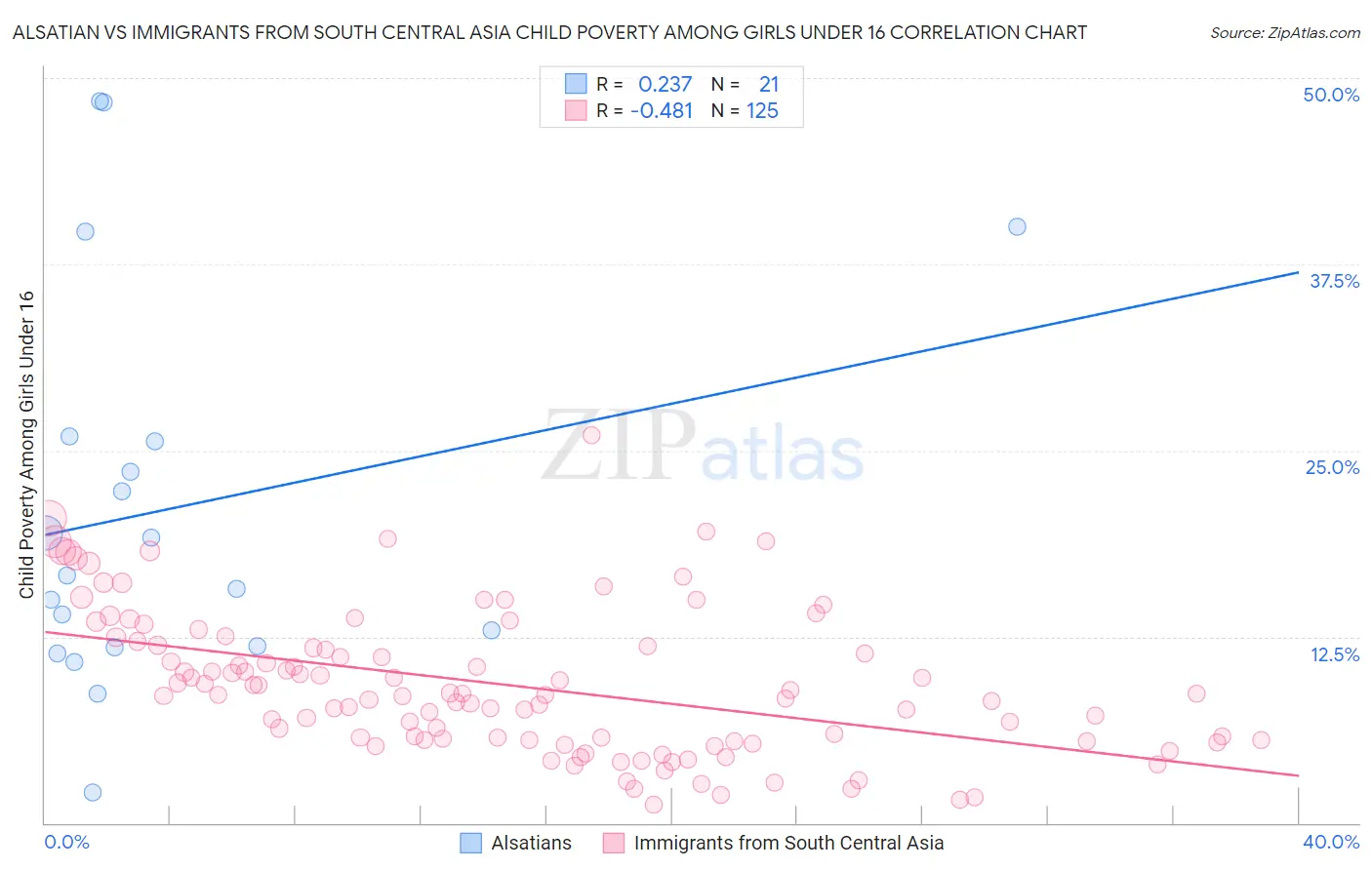 Alsatian vs Immigrants from South Central Asia Child Poverty Among Girls Under 16