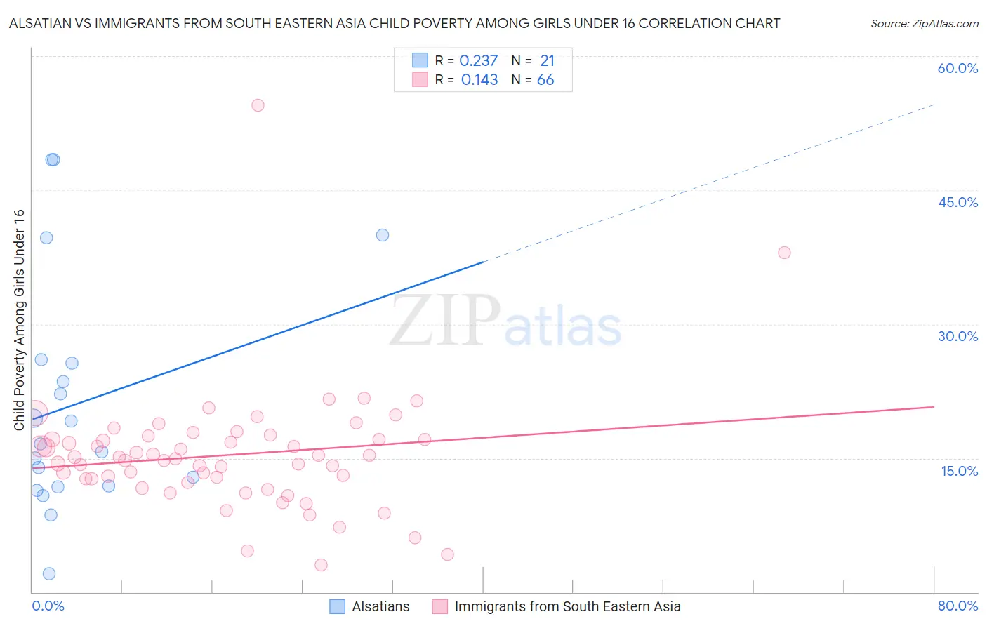 Alsatian vs Immigrants from South Eastern Asia Child Poverty Among Girls Under 16