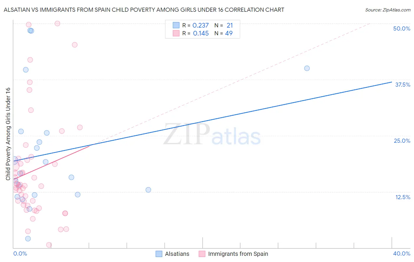 Alsatian vs Immigrants from Spain Child Poverty Among Girls Under 16