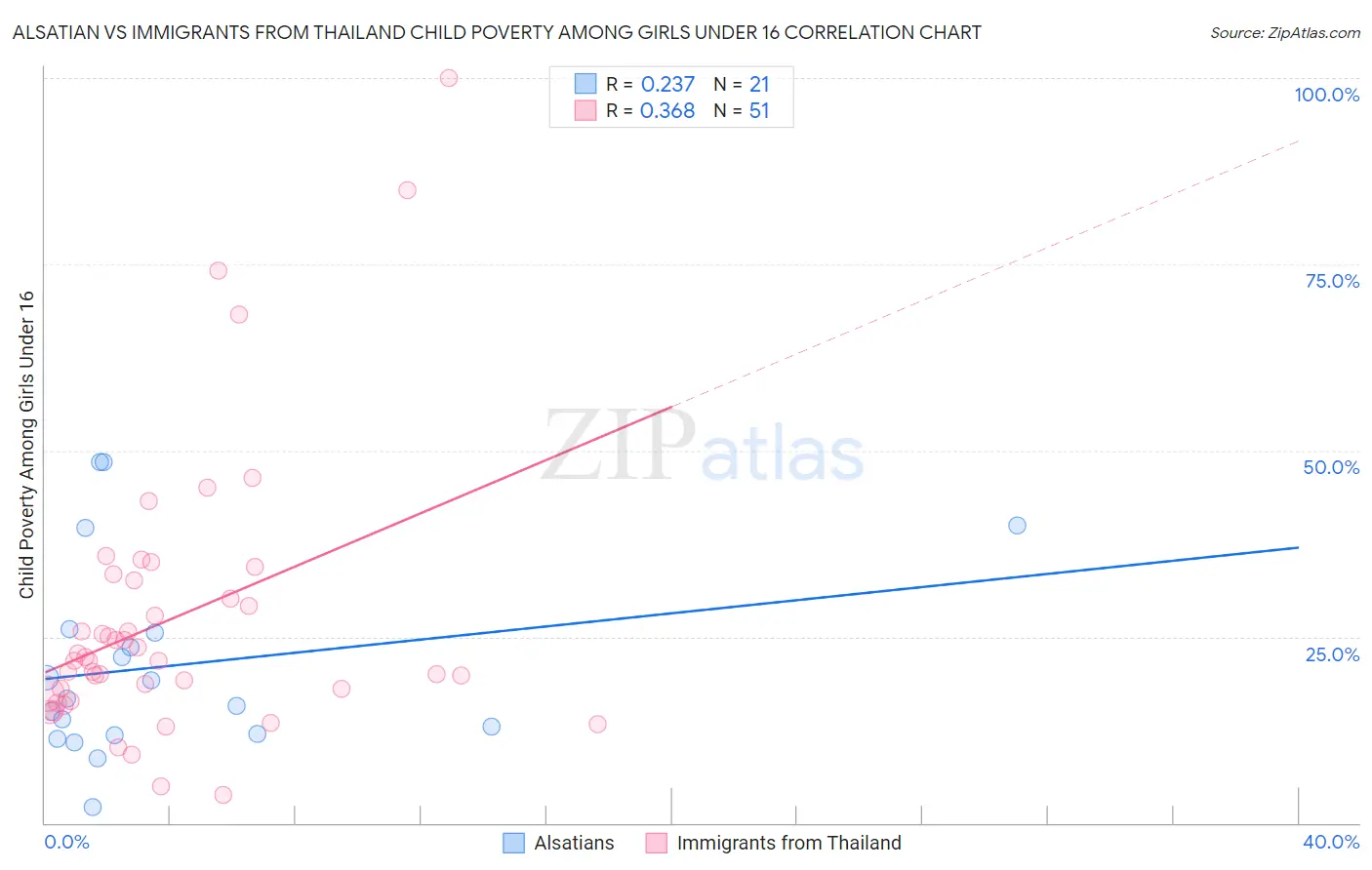 Alsatian vs Immigrants from Thailand Child Poverty Among Girls Under 16
