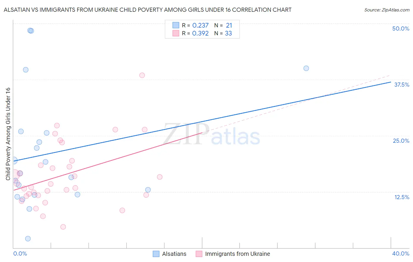 Alsatian vs Immigrants from Ukraine Child Poverty Among Girls Under 16