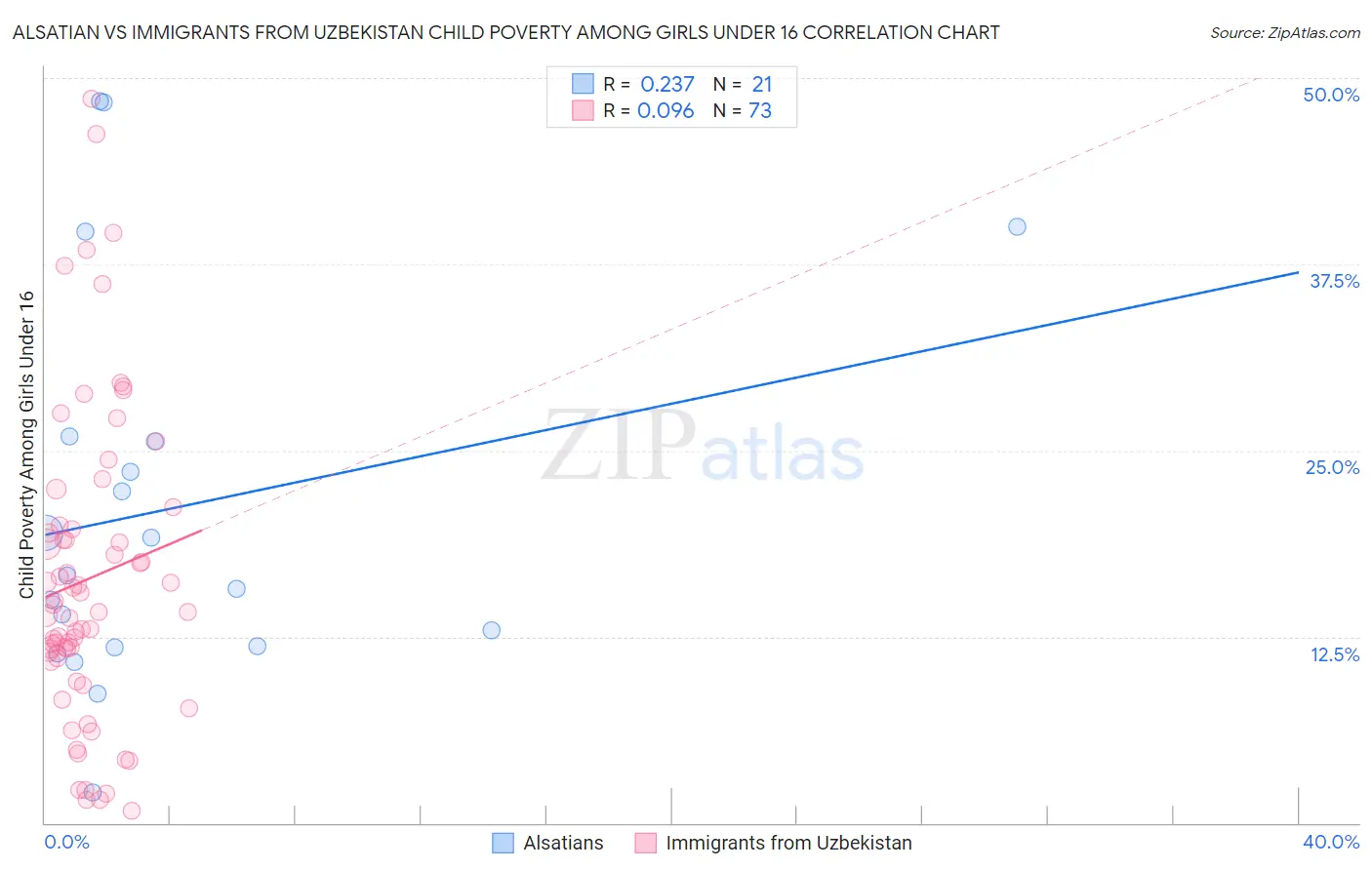 Alsatian vs Immigrants from Uzbekistan Child Poverty Among Girls Under 16