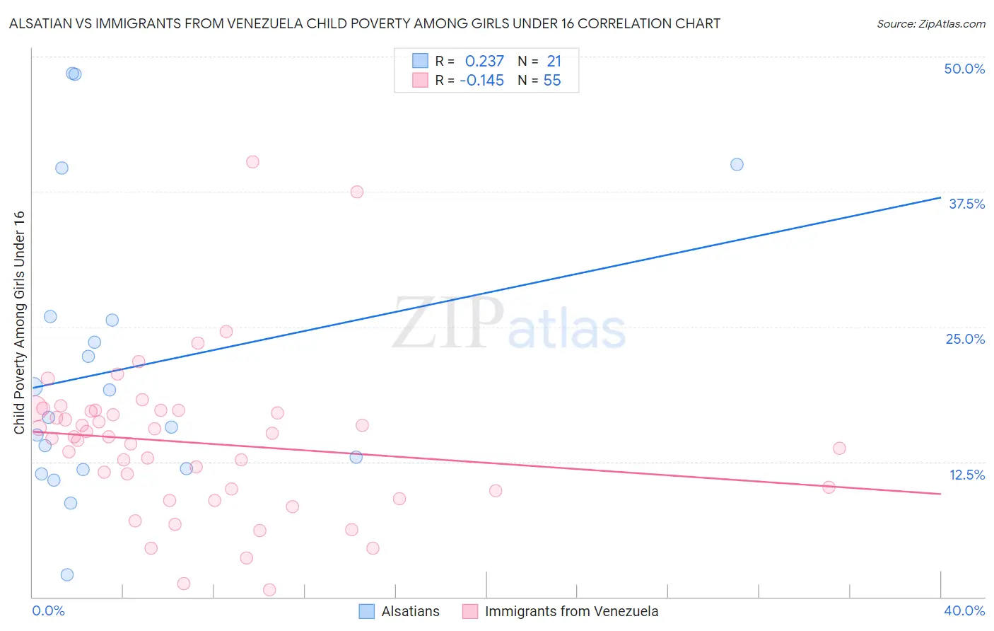 Alsatian vs Immigrants from Venezuela Child Poverty Among Girls Under 16