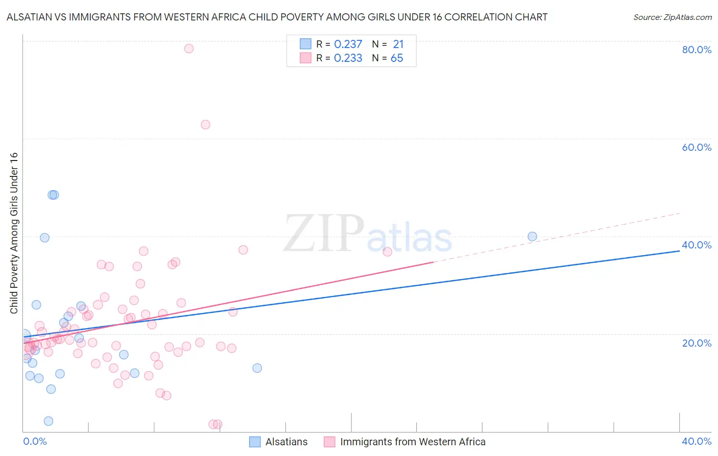 Alsatian vs Immigrants from Western Africa Child Poverty Among Girls Under 16
