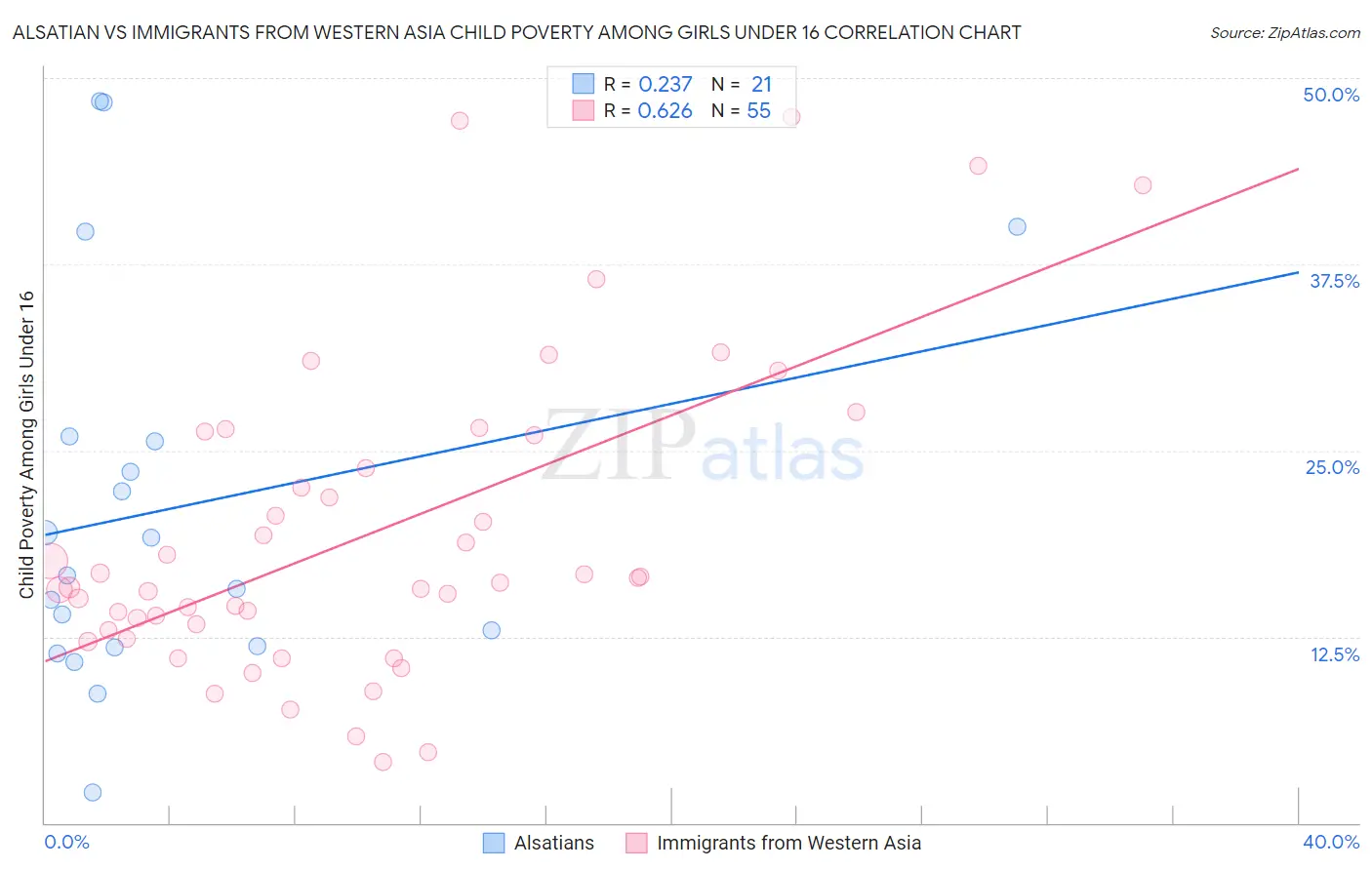 Alsatian vs Immigrants from Western Asia Child Poverty Among Girls Under 16