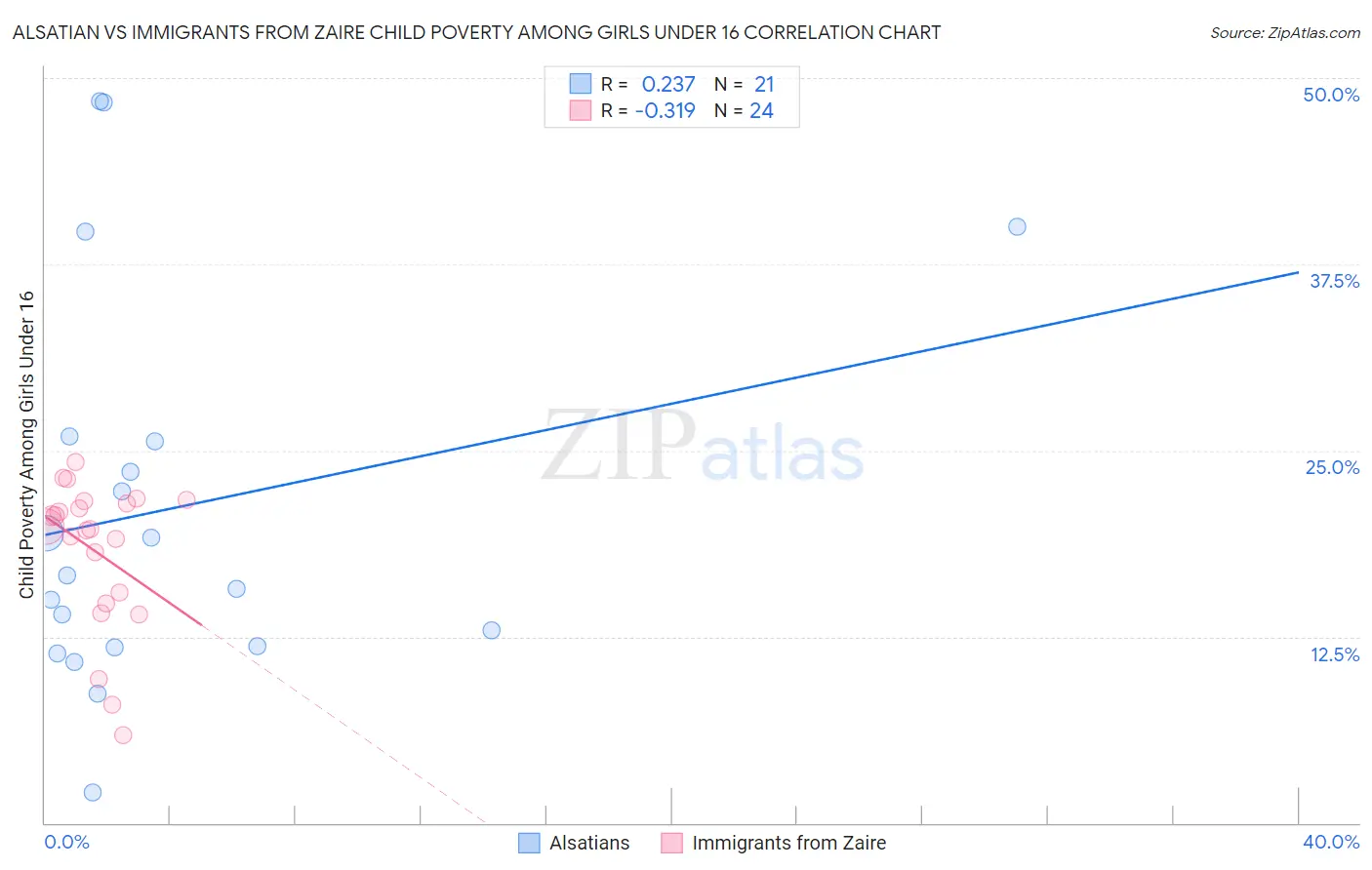 Alsatian vs Immigrants from Zaire Child Poverty Among Girls Under 16