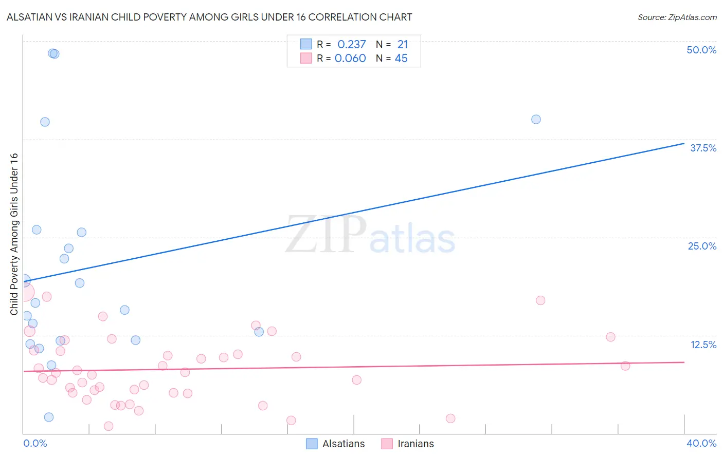 Alsatian vs Iranian Child Poverty Among Girls Under 16