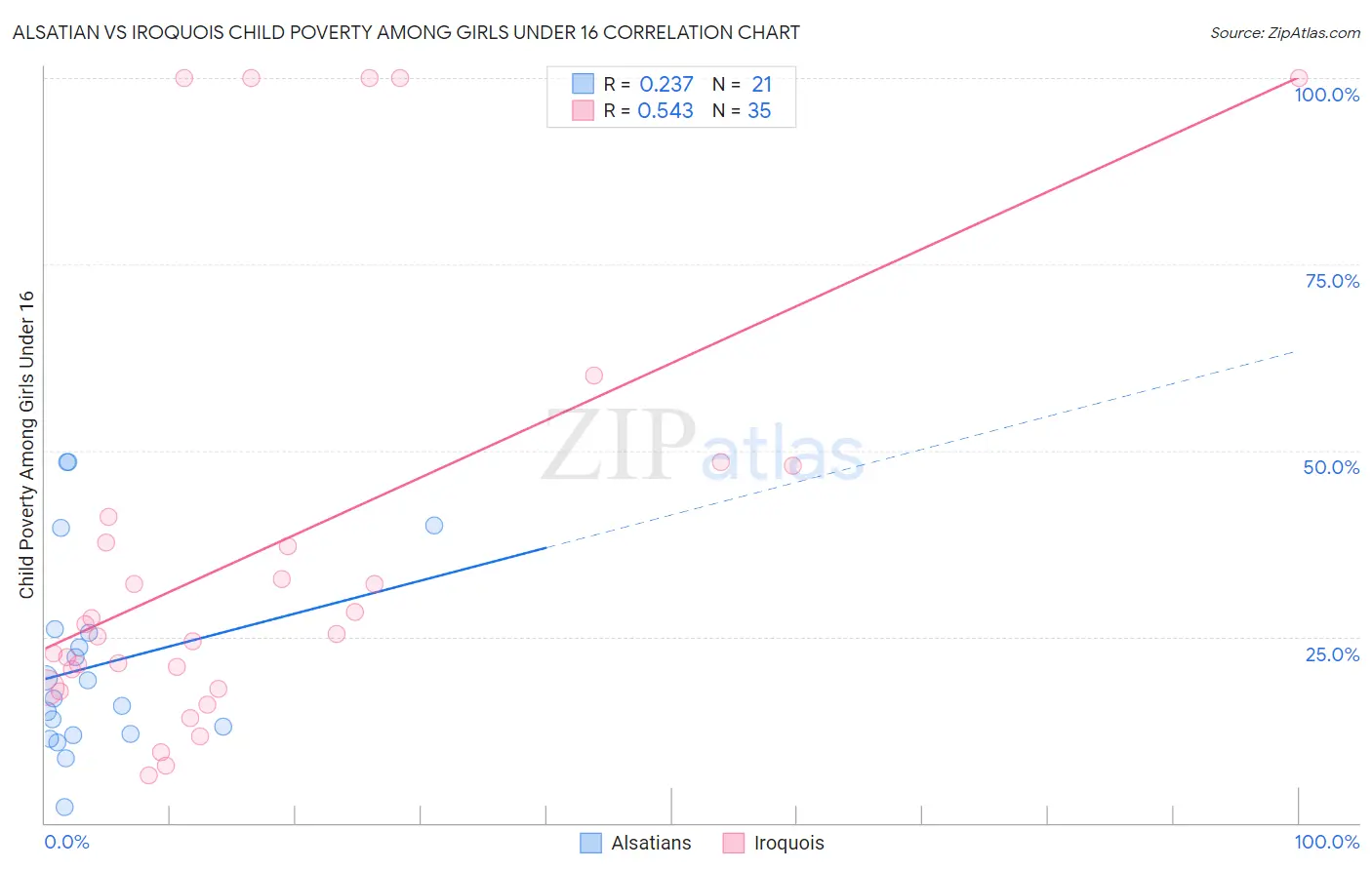 Alsatian vs Iroquois Child Poverty Among Girls Under 16