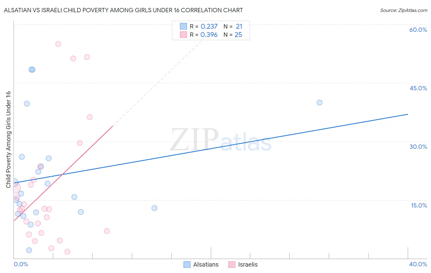 Alsatian vs Israeli Child Poverty Among Girls Under 16