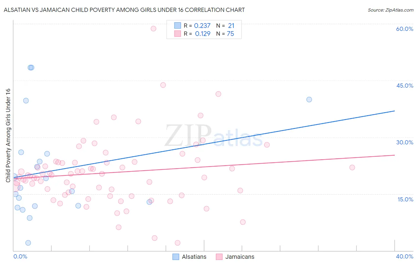 Alsatian vs Jamaican Child Poverty Among Girls Under 16