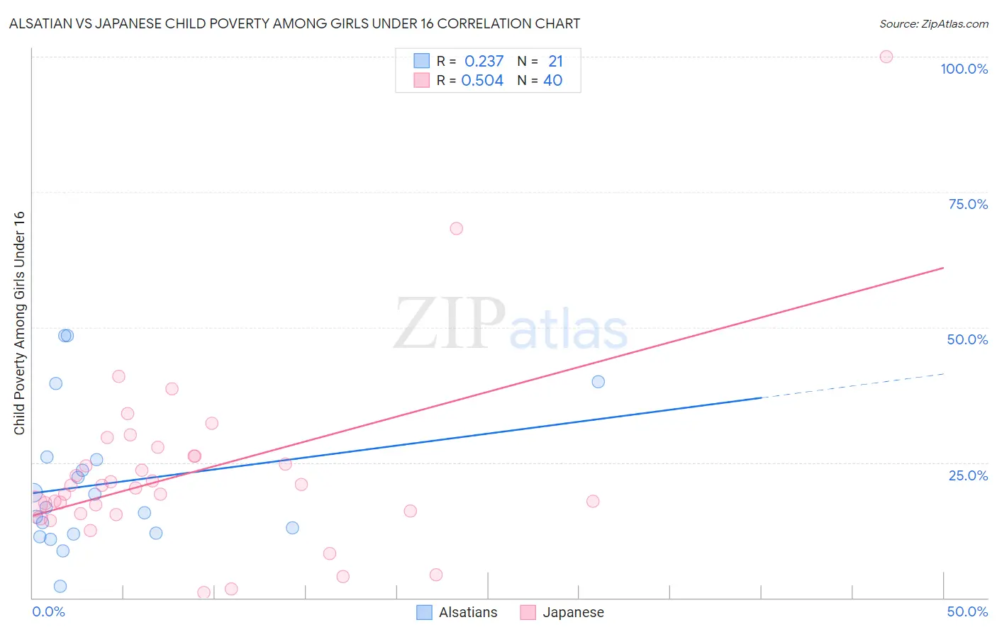 Alsatian vs Japanese Child Poverty Among Girls Under 16