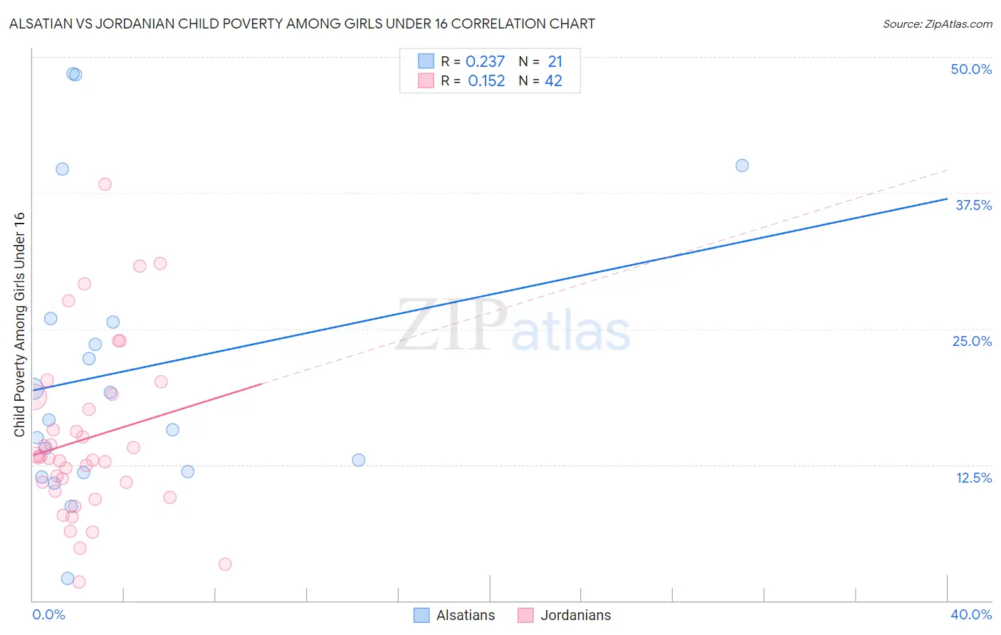 Alsatian vs Jordanian Child Poverty Among Girls Under 16