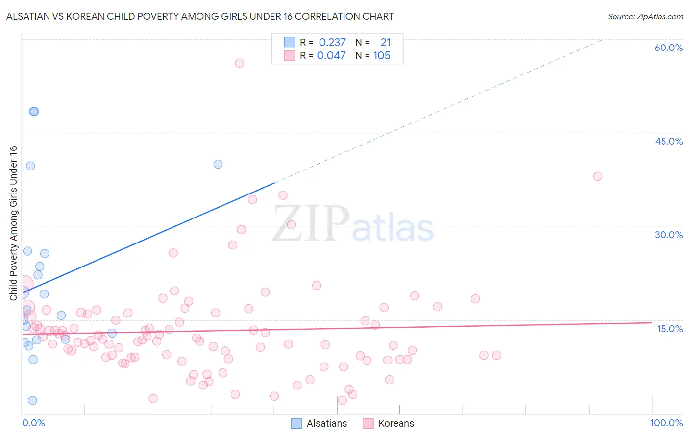 Alsatian vs Korean Child Poverty Among Girls Under 16