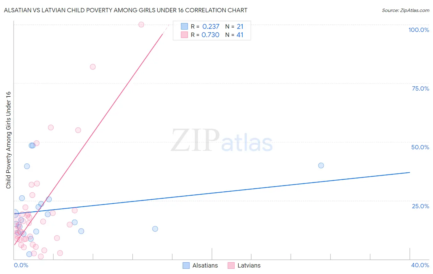 Alsatian vs Latvian Child Poverty Among Girls Under 16