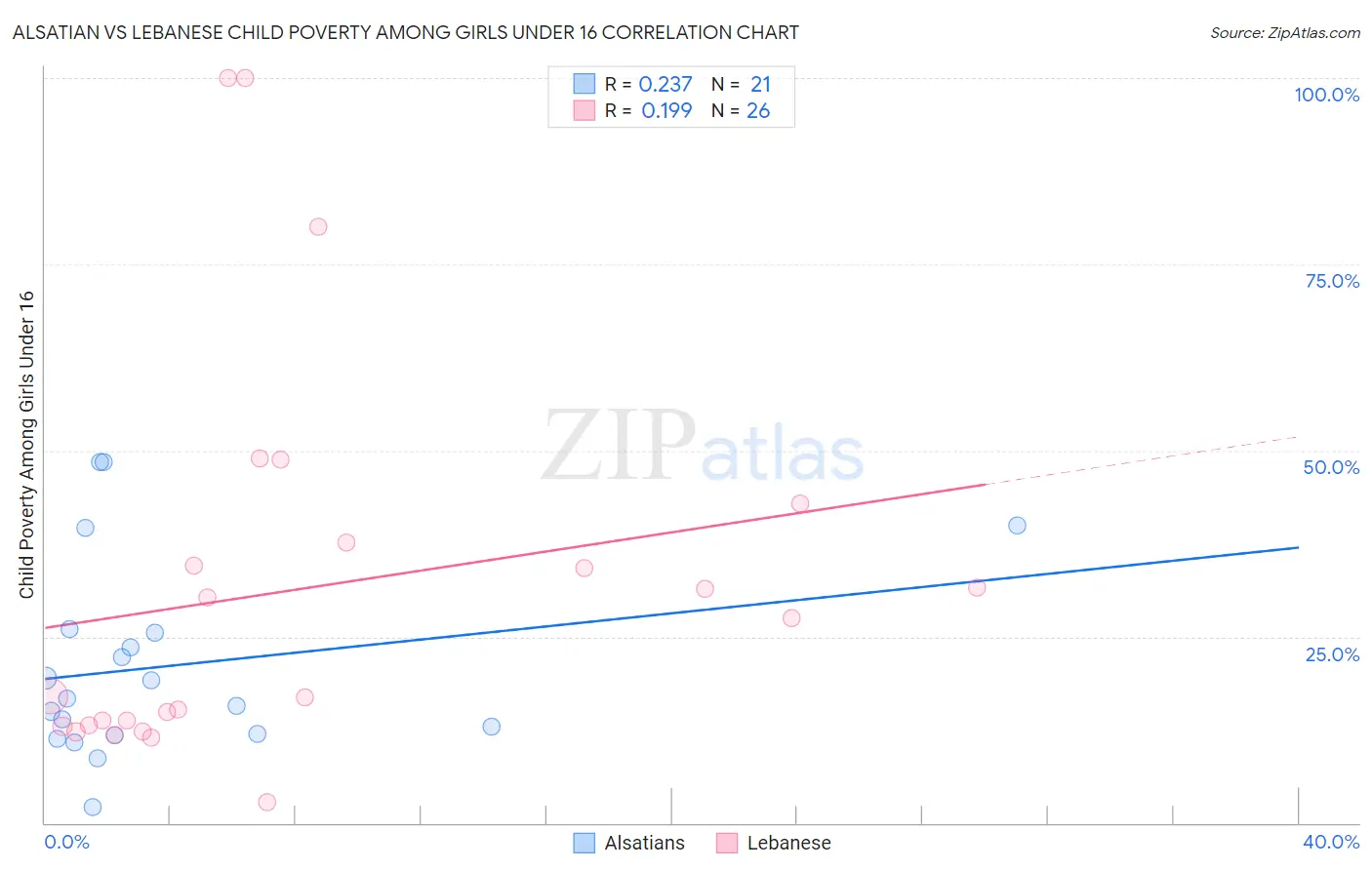 Alsatian vs Lebanese Child Poverty Among Girls Under 16