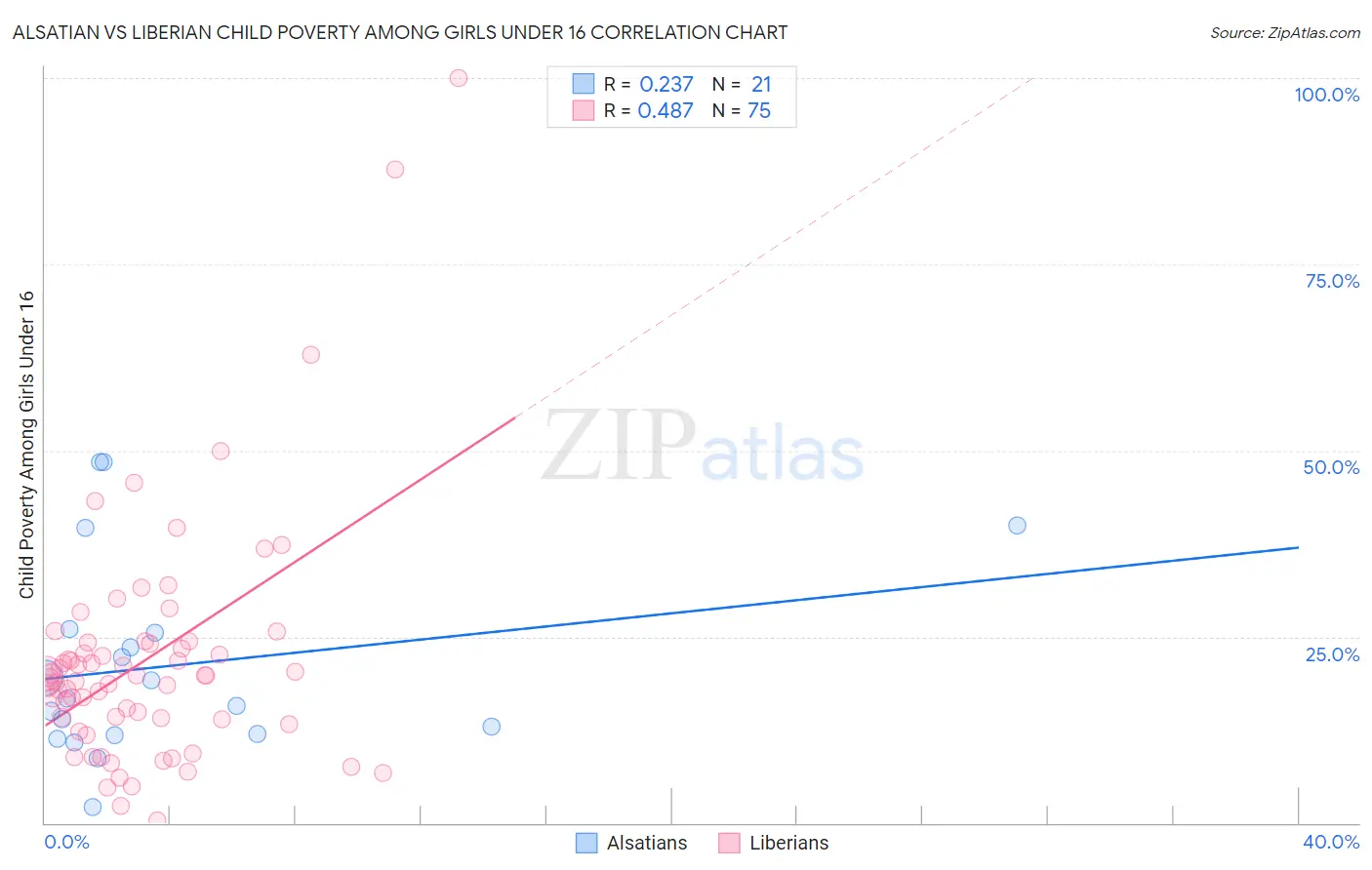 Alsatian vs Liberian Child Poverty Among Girls Under 16