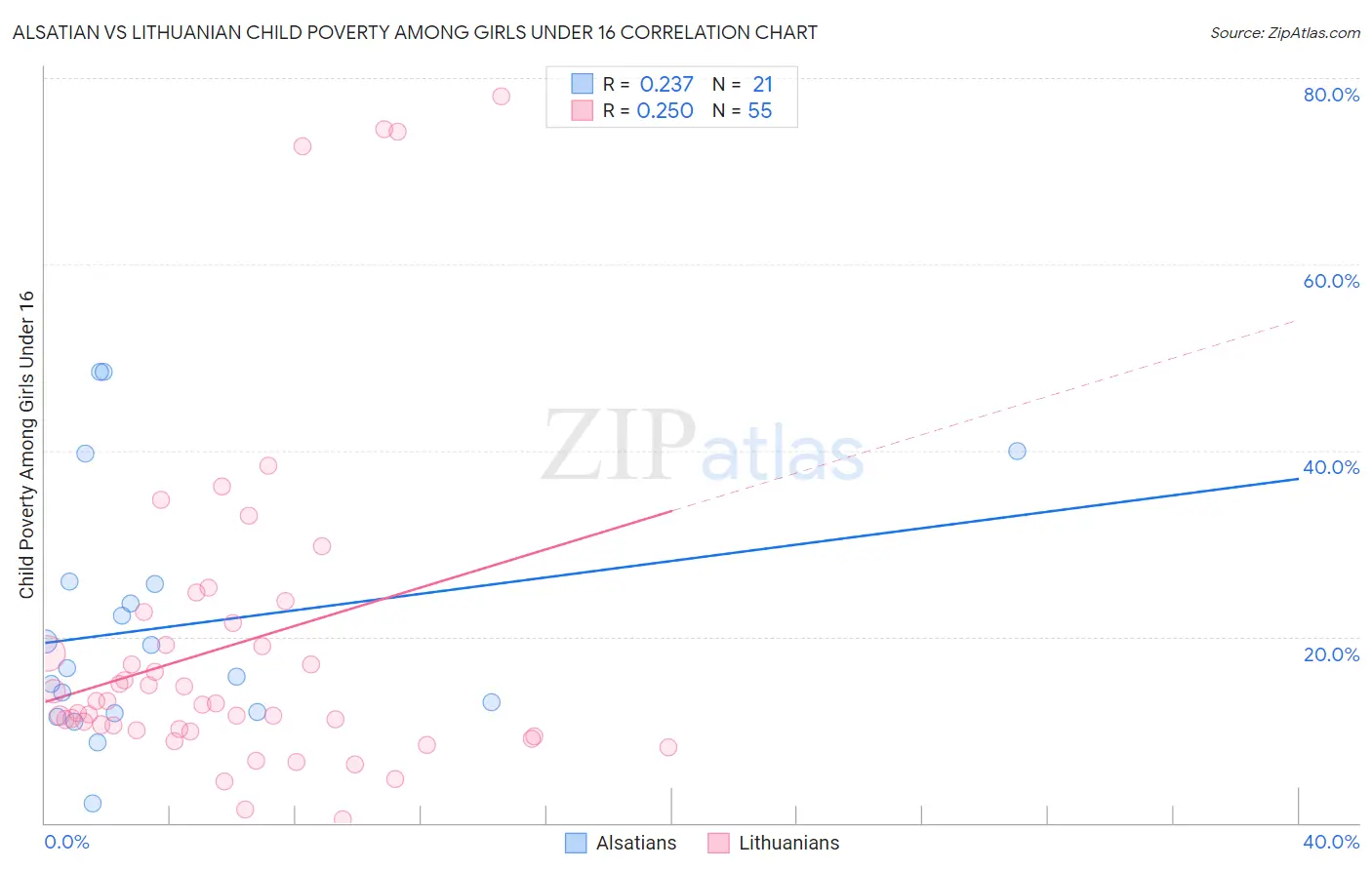 Alsatian vs Lithuanian Child Poverty Among Girls Under 16