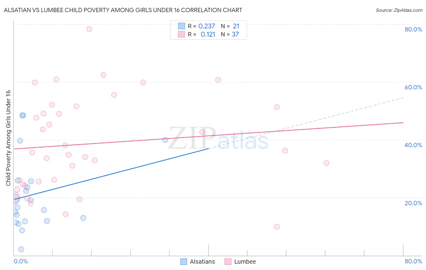 Alsatian vs Lumbee Child Poverty Among Girls Under 16