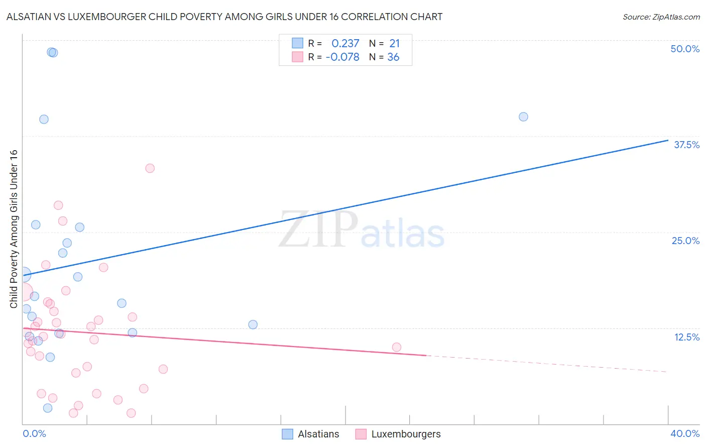 Alsatian vs Luxembourger Child Poverty Among Girls Under 16