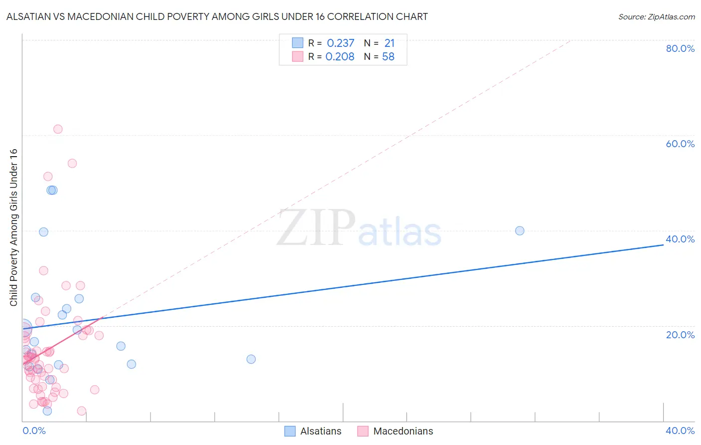 Alsatian vs Macedonian Child Poverty Among Girls Under 16