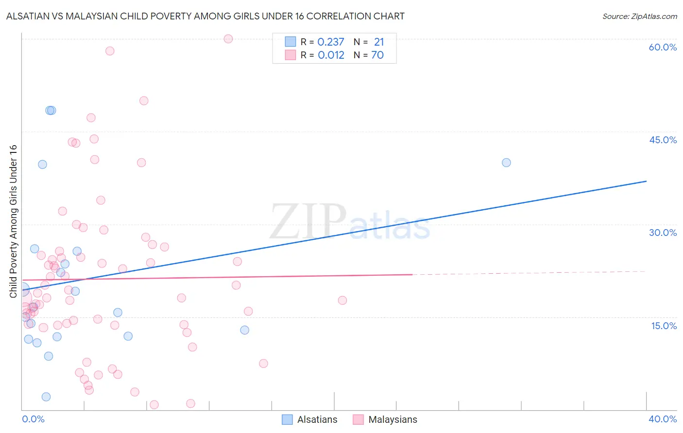 Alsatian vs Malaysian Child Poverty Among Girls Under 16