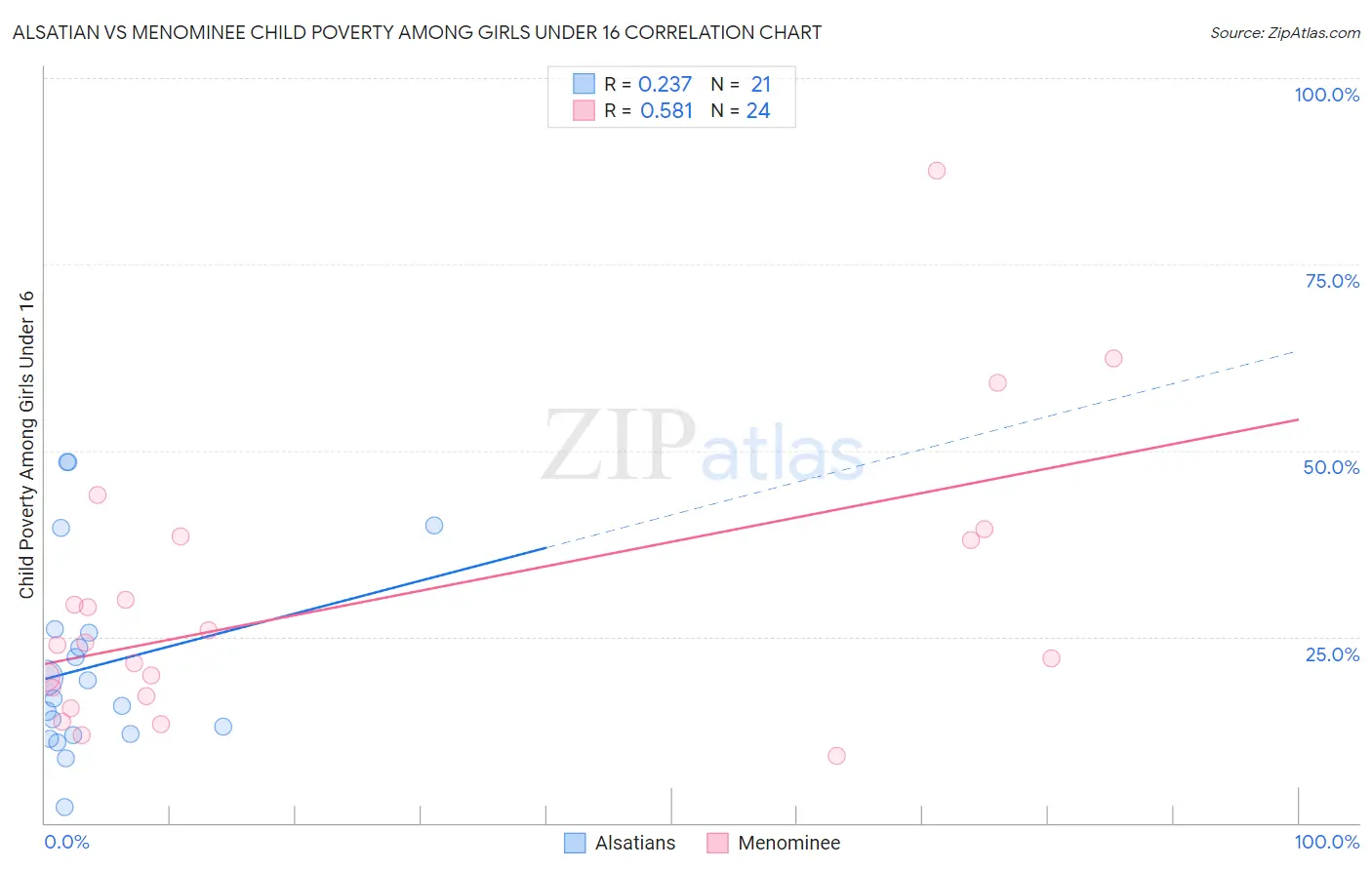 Alsatian vs Menominee Child Poverty Among Girls Under 16