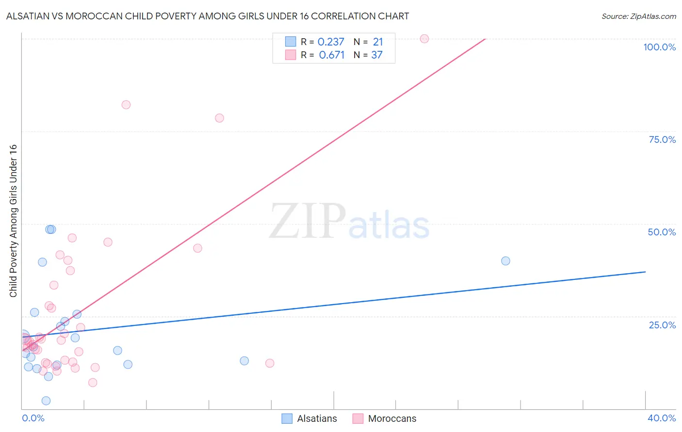 Alsatian vs Moroccan Child Poverty Among Girls Under 16