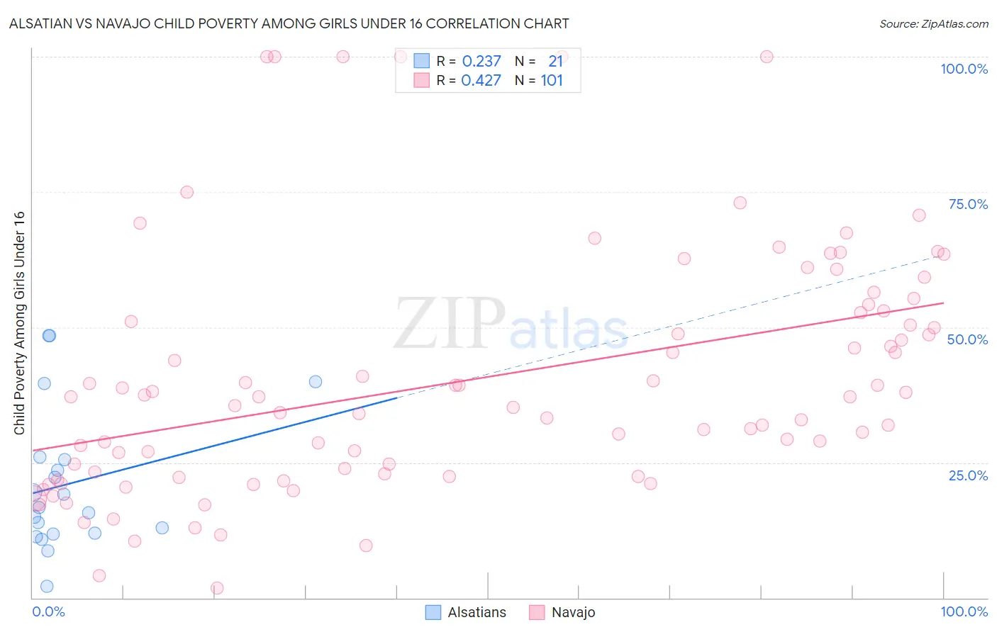 Alsatian vs Navajo Child Poverty Among Girls Under 16