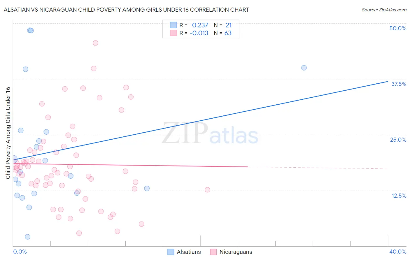 Alsatian vs Nicaraguan Child Poverty Among Girls Under 16
