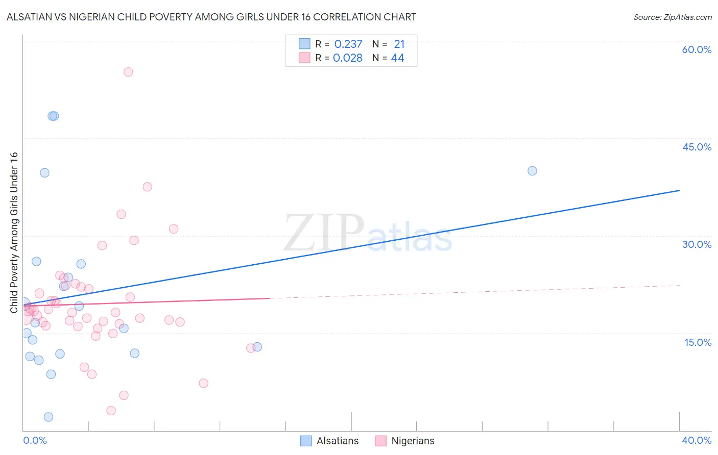 Alsatian vs Nigerian Child Poverty Among Girls Under 16