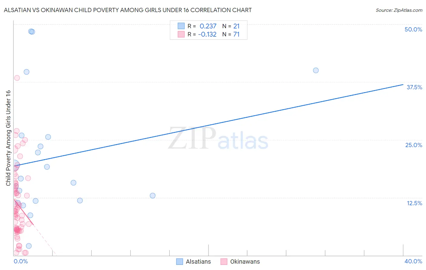 Alsatian vs Okinawan Child Poverty Among Girls Under 16