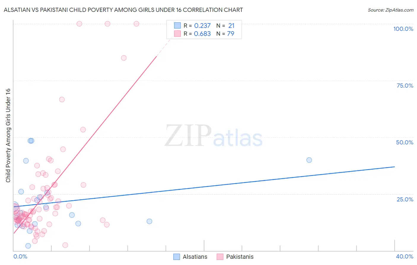 Alsatian vs Pakistani Child Poverty Among Girls Under 16