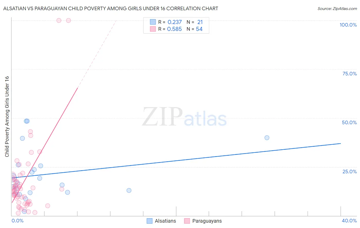 Alsatian vs Paraguayan Child Poverty Among Girls Under 16