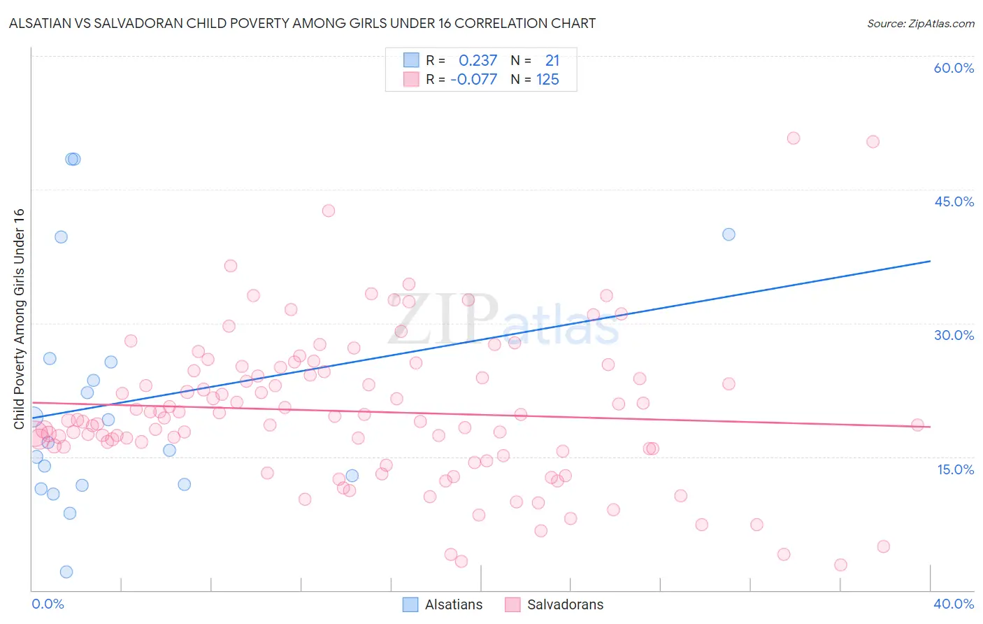 Alsatian vs Salvadoran Child Poverty Among Girls Under 16