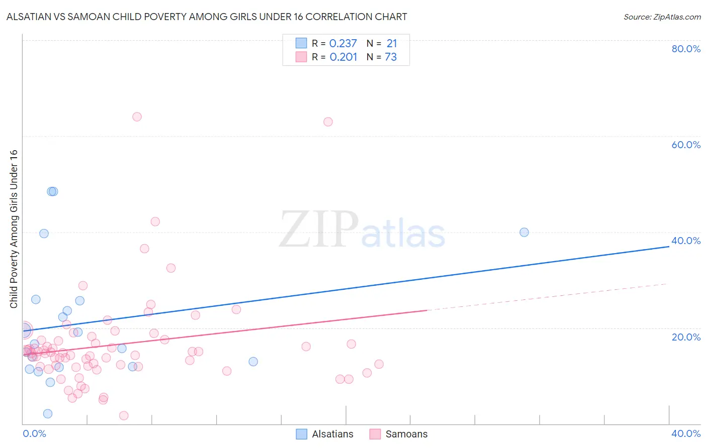 Alsatian vs Samoan Child Poverty Among Girls Under 16