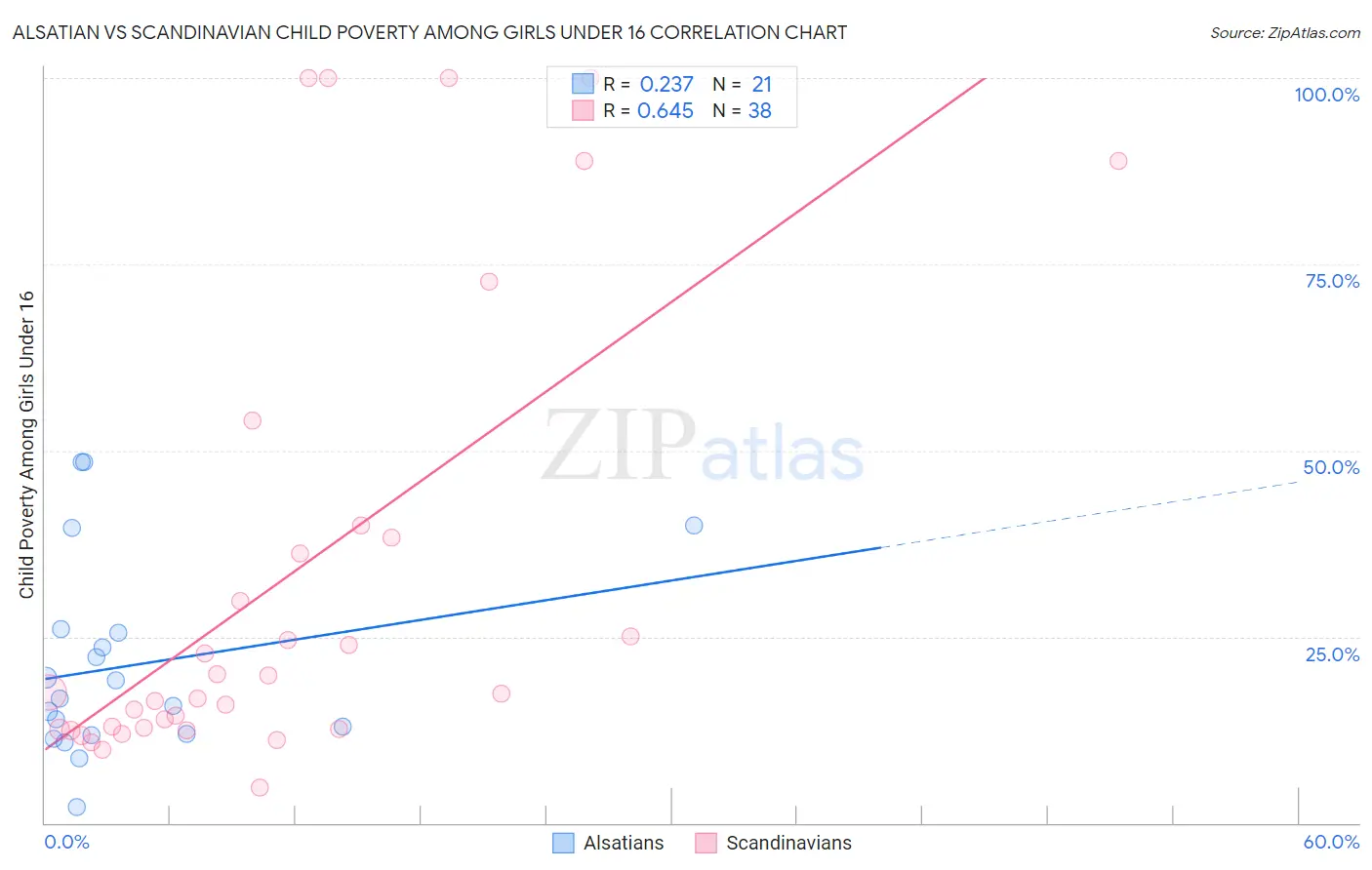 Alsatian vs Scandinavian Child Poverty Among Girls Under 16